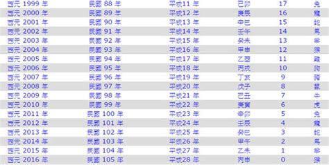 1994年屬什麼|民國94年是西元幾年？民國94年是什麼生肖？民國94年幾歲？